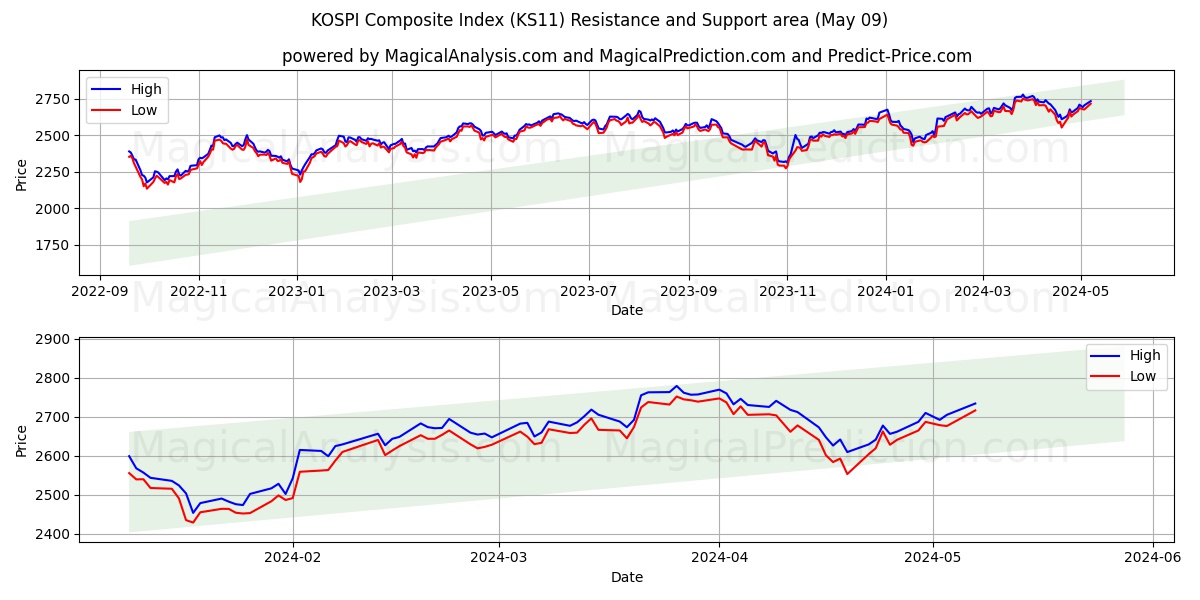 KOSPI Composite Index (KS11) price movement in the coming days